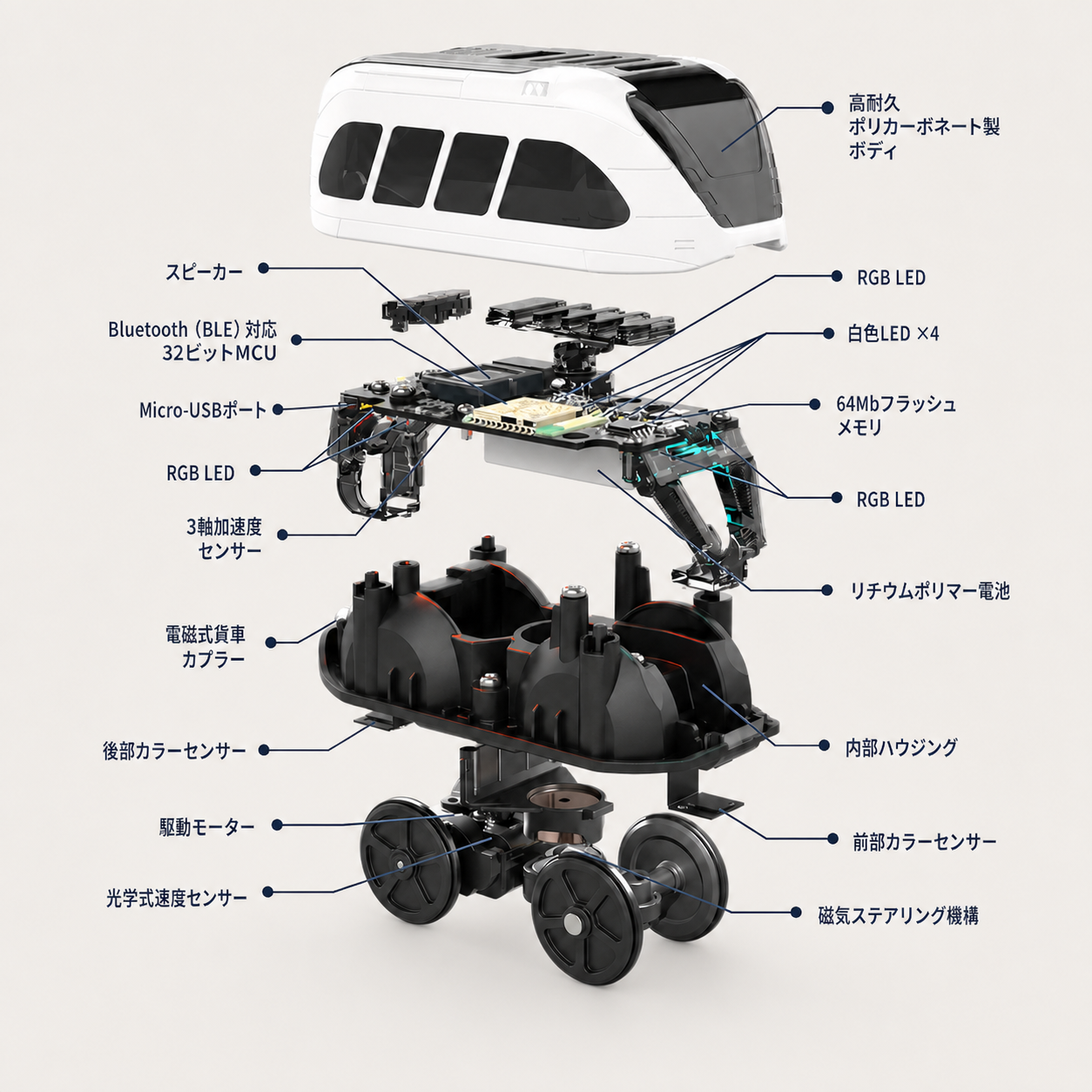 スマートトレイン車両を分解し、センサー、モーター、電池、ライトなどの内部部品を示した図